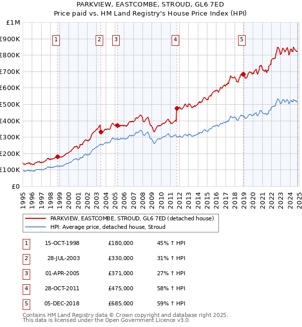 PARKVIEW, EASTCOMBE, STROUD, GL6 7ED: Price paid vs HM Land Registry's House Price Index