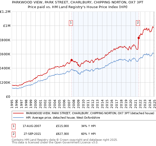 PARKWOOD VIEW, PARK STREET, CHARLBURY, CHIPPING NORTON, OX7 3PT: Price paid vs HM Land Registry's House Price Index