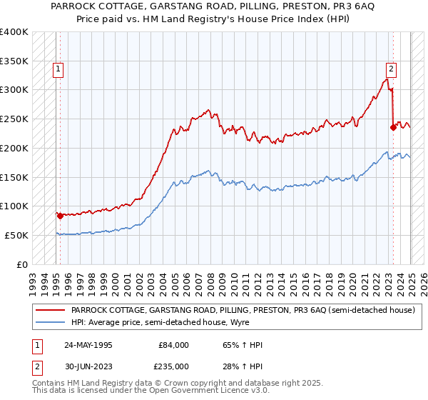 PARROCK COTTAGE, GARSTANG ROAD, PILLING, PRESTON, PR3 6AQ: Price paid vs HM Land Registry's House Price Index