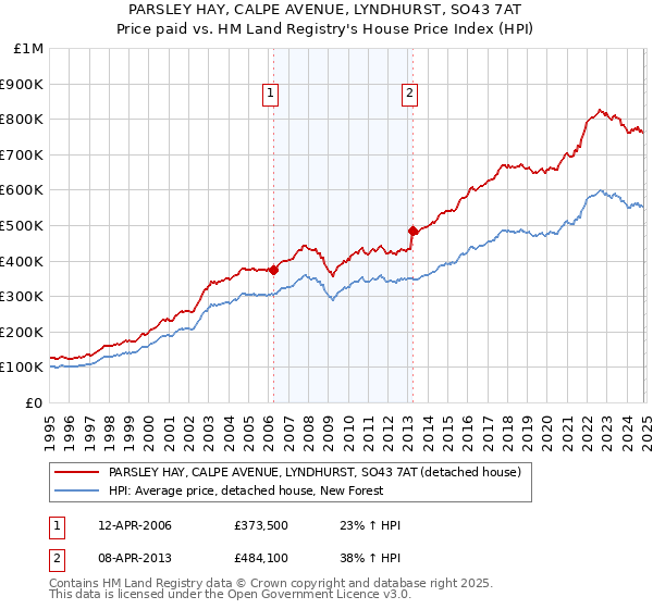 PARSLEY HAY, CALPE AVENUE, LYNDHURST, SO43 7AT: Price paid vs HM Land Registry's House Price Index