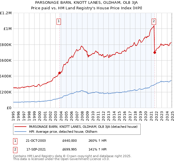 PARSONAGE BARN, KNOTT LANES, OLDHAM, OL8 3JA: Price paid vs HM Land Registry's House Price Index