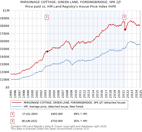 PARSONAGE COTTAGE, GREEN LANE, FORDINGBRIDGE, SP6 1JT: Price paid vs HM Land Registry's House Price Index