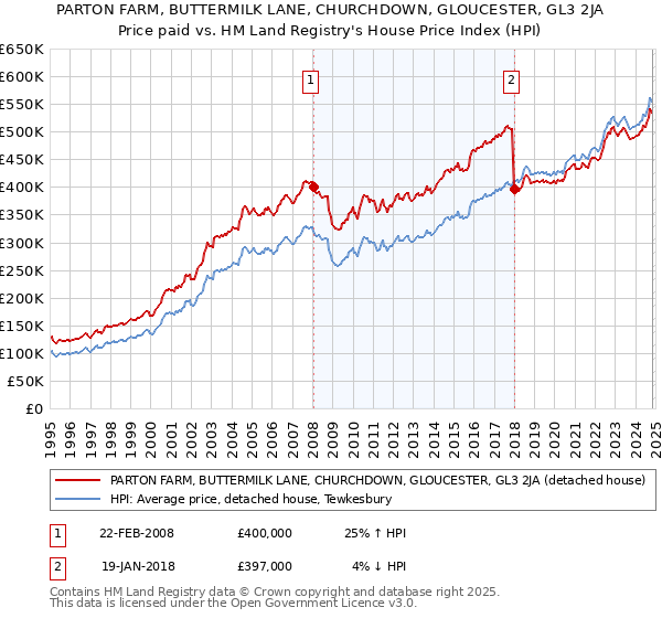 PARTON FARM, BUTTERMILK LANE, CHURCHDOWN, GLOUCESTER, GL3 2JA: Price paid vs HM Land Registry's House Price Index