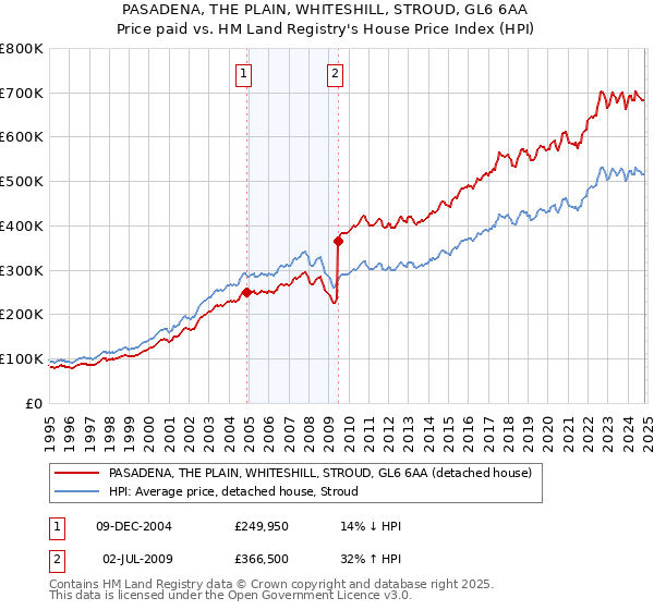 PASADENA, THE PLAIN, WHITESHILL, STROUD, GL6 6AA: Price paid vs HM Land Registry's House Price Index