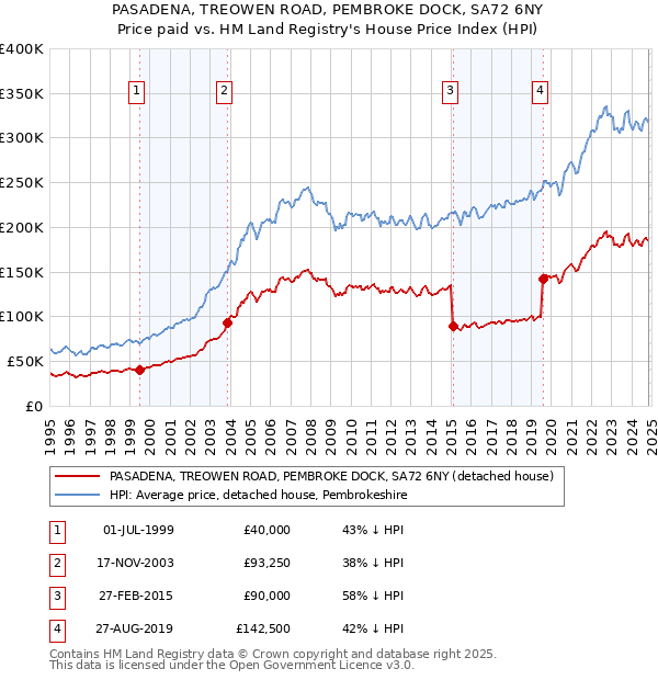 PASADENA, TREOWEN ROAD, PEMBROKE DOCK, SA72 6NY: Price paid vs HM Land Registry's House Price Index