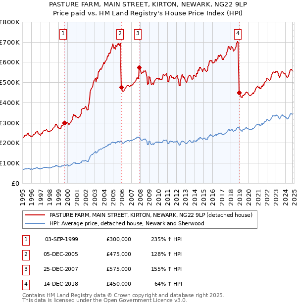 PASTURE FARM, MAIN STREET, KIRTON, NEWARK, NG22 9LP: Price paid vs HM Land Registry's House Price Index