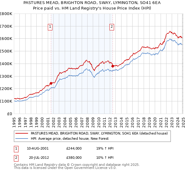 PASTURES MEAD, BRIGHTON ROAD, SWAY, LYMINGTON, SO41 6EA: Price paid vs HM Land Registry's House Price Index