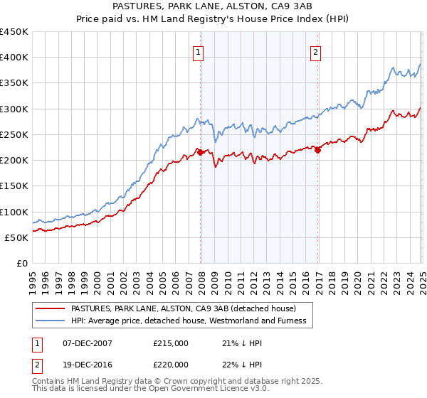 PASTURES, PARK LANE, ALSTON, CA9 3AB: Price paid vs HM Land Registry's House Price Index