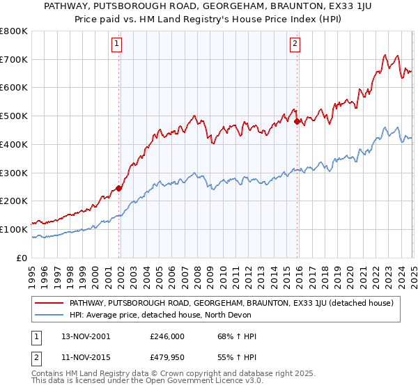 PATHWAY, PUTSBOROUGH ROAD, GEORGEHAM, BRAUNTON, EX33 1JU: Price paid vs HM Land Registry's House Price Index