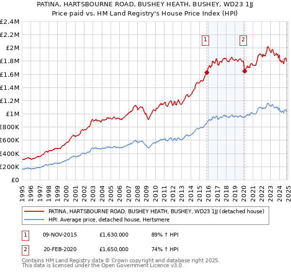 PATINA, HARTSBOURNE ROAD, BUSHEY HEATH, BUSHEY, WD23 1JJ: Price paid vs HM Land Registry's House Price Index