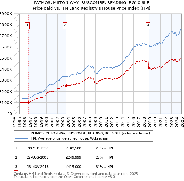 PATMOS, MILTON WAY, RUSCOMBE, READING, RG10 9LE: Price paid vs HM Land Registry's House Price Index