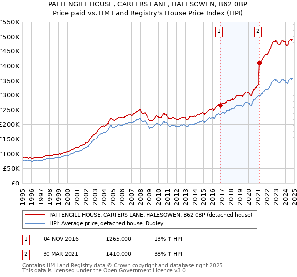 PATTENGILL HOUSE, CARTERS LANE, HALESOWEN, B62 0BP: Price paid vs HM Land Registry's House Price Index