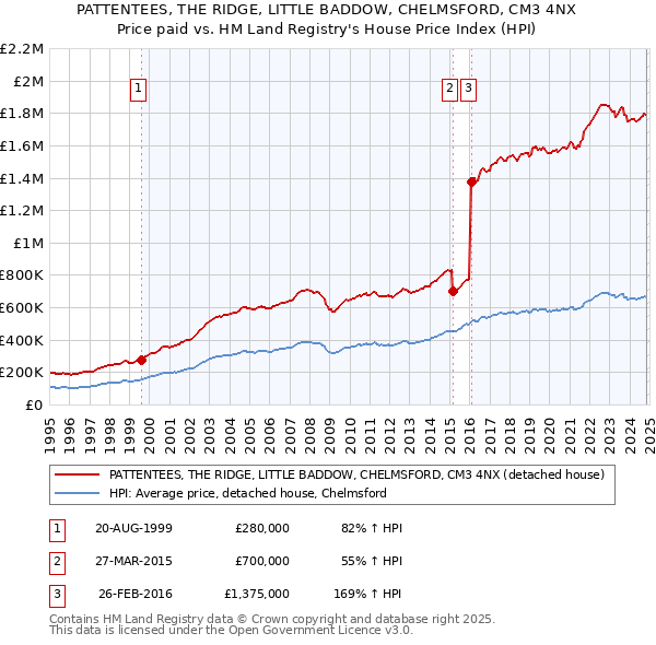 PATTENTEES, THE RIDGE, LITTLE BADDOW, CHELMSFORD, CM3 4NX: Price paid vs HM Land Registry's House Price Index