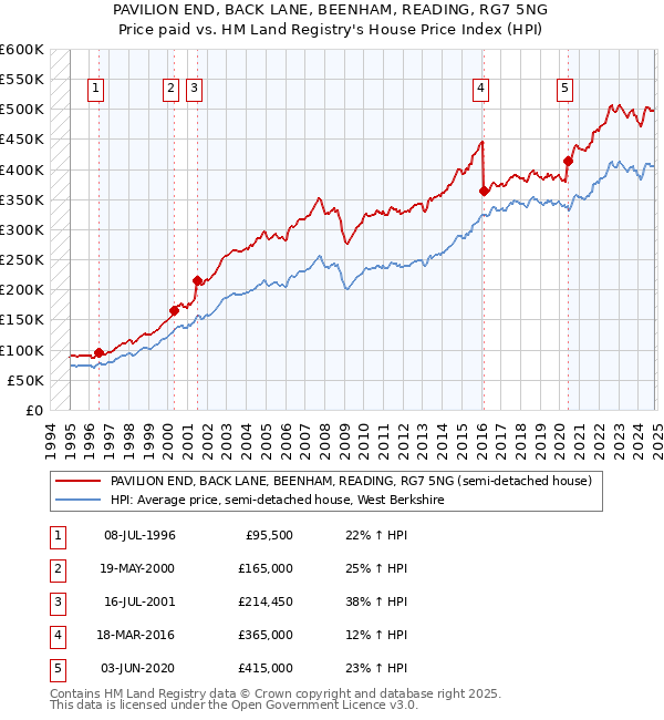 PAVILION END, BACK LANE, BEENHAM, READING, RG7 5NG: Price paid vs HM Land Registry's House Price Index