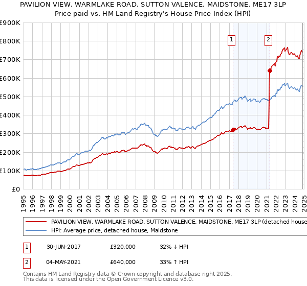 PAVILION VIEW, WARMLAKE ROAD, SUTTON VALENCE, MAIDSTONE, ME17 3LP: Price paid vs HM Land Registry's House Price Index