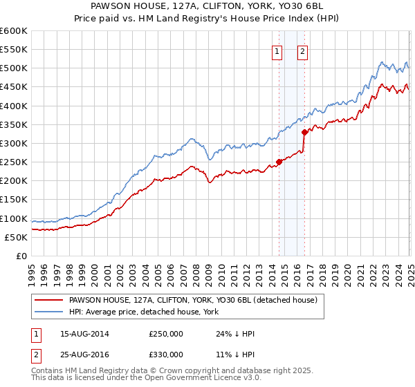 PAWSON HOUSE, 127A, CLIFTON, YORK, YO30 6BL: Price paid vs HM Land Registry's House Price Index