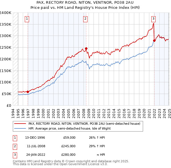 PAX, RECTORY ROAD, NITON, VENTNOR, PO38 2AU: Price paid vs HM Land Registry's House Price Index