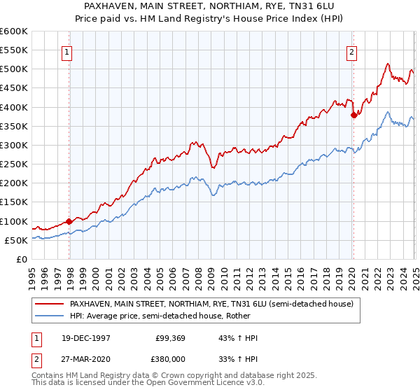 PAXHAVEN, MAIN STREET, NORTHIAM, RYE, TN31 6LU: Price paid vs HM Land Registry's House Price Index