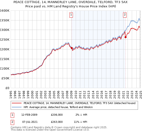 PEACE COTTAGE, 14, MANNERLEY LANE, OVERDALE, TELFORD, TF3 5AX: Price paid vs HM Land Registry's House Price Index