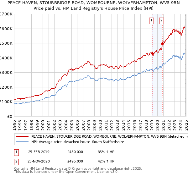 PEACE HAVEN, STOURBRIDGE ROAD, WOMBOURNE, WOLVERHAMPTON, WV5 9BN: Price paid vs HM Land Registry's House Price Index