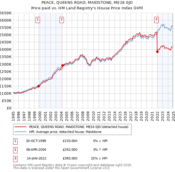 PEACE, QUEENS ROAD, MAIDSTONE, ME16 0JD: Price paid vs HM Land Registry's House Price Index