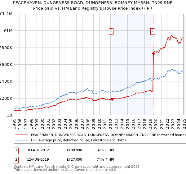 PEACEHAVEN, DUNGENESS ROAD, DUNGENESS, ROMNEY MARSH, TN29 9NE: Price paid vs HM Land Registry's House Price Index