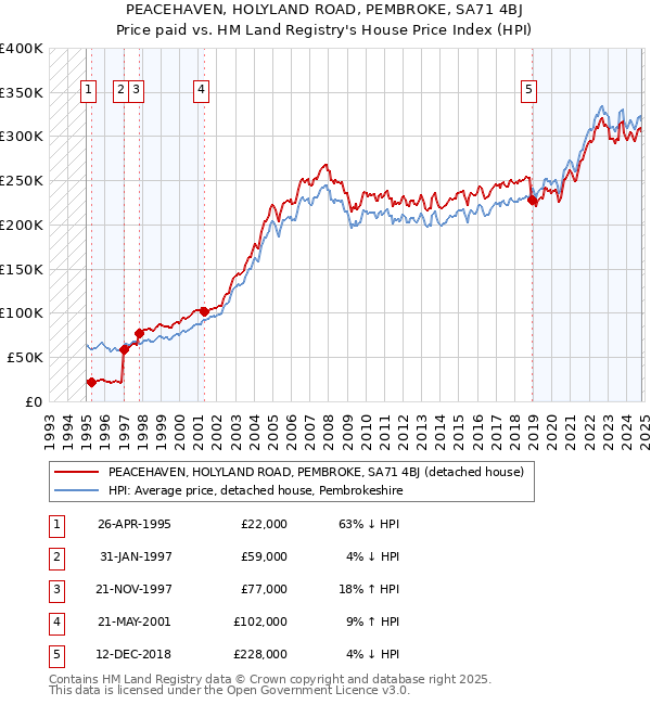 PEACEHAVEN, HOLYLAND ROAD, PEMBROKE, SA71 4BJ: Price paid vs HM Land Registry's House Price Index