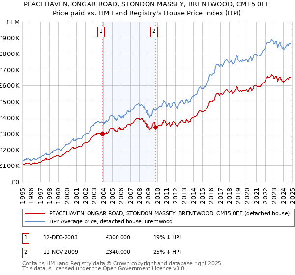 PEACEHAVEN, ONGAR ROAD, STONDON MASSEY, BRENTWOOD, CM15 0EE: Price paid vs HM Land Registry's House Price Index