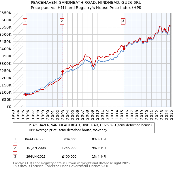 PEACEHAVEN, SANDHEATH ROAD, HINDHEAD, GU26 6RU: Price paid vs HM Land Registry's House Price Index