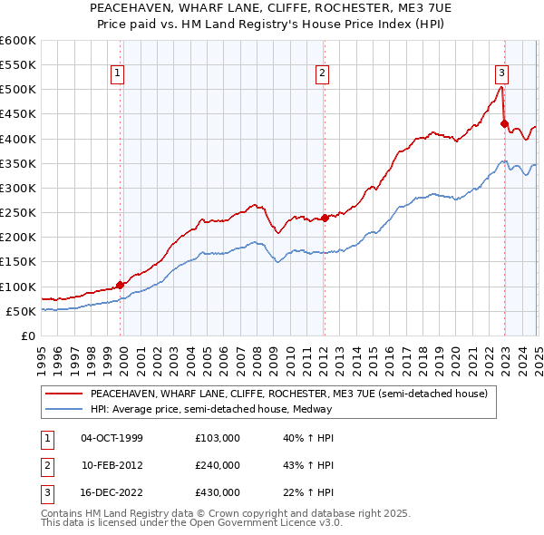 PEACEHAVEN, WHARF LANE, CLIFFE, ROCHESTER, ME3 7UE: Price paid vs HM Land Registry's House Price Index