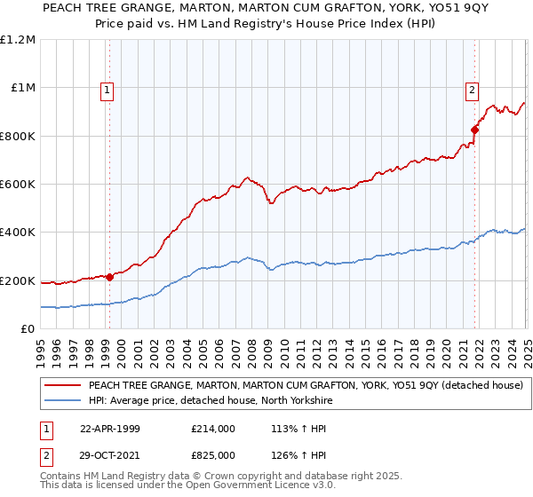 PEACH TREE GRANGE, MARTON, MARTON CUM GRAFTON, YORK, YO51 9QY: Price paid vs HM Land Registry's House Price Index