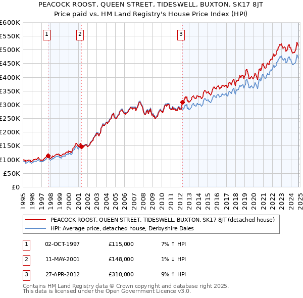 PEACOCK ROOST, QUEEN STREET, TIDESWELL, BUXTON, SK17 8JT: Price paid vs HM Land Registry's House Price Index