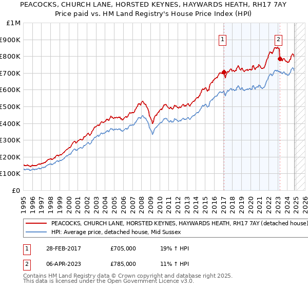 PEACOCKS, CHURCH LANE, HORSTED KEYNES, HAYWARDS HEATH, RH17 7AY: Price paid vs HM Land Registry's House Price Index