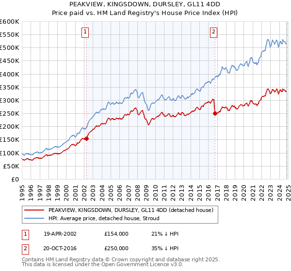 PEAKVIEW, KINGSDOWN, DURSLEY, GL11 4DD: Price paid vs HM Land Registry's House Price Index