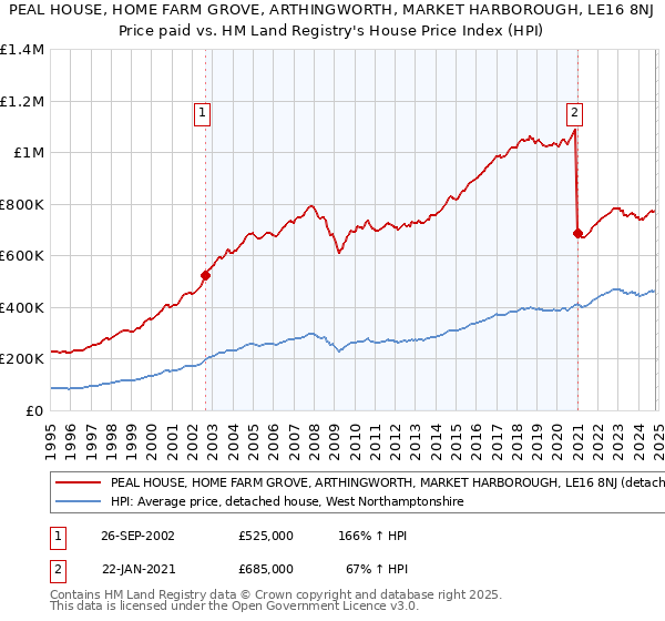 PEAL HOUSE, HOME FARM GROVE, ARTHINGWORTH, MARKET HARBOROUGH, LE16 8NJ: Price paid vs HM Land Registry's House Price Index