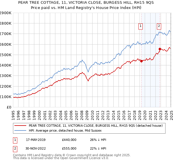 PEAR TREE COTTAGE, 11, VICTORIA CLOSE, BURGESS HILL, RH15 9QS: Price paid vs HM Land Registry's House Price Index