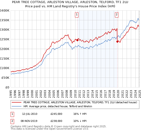 PEAR TREE COTTAGE, ARLESTON VILLAGE, ARLESTON, TELFORD, TF1 2LU: Price paid vs HM Land Registry's House Price Index