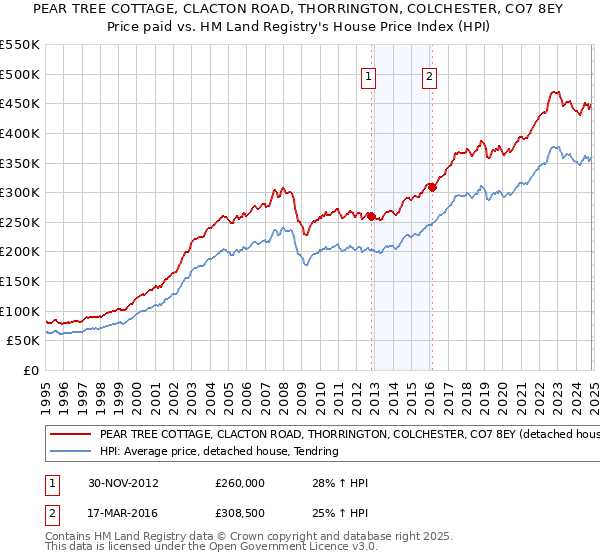 PEAR TREE COTTAGE, CLACTON ROAD, THORRINGTON, COLCHESTER, CO7 8EY: Price paid vs HM Land Registry's House Price Index