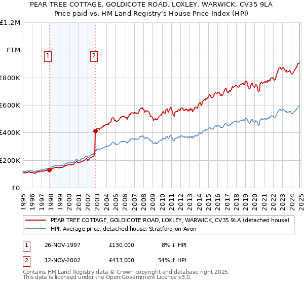 PEAR TREE COTTAGE, GOLDICOTE ROAD, LOXLEY, WARWICK, CV35 9LA: Price paid vs HM Land Registry's House Price Index