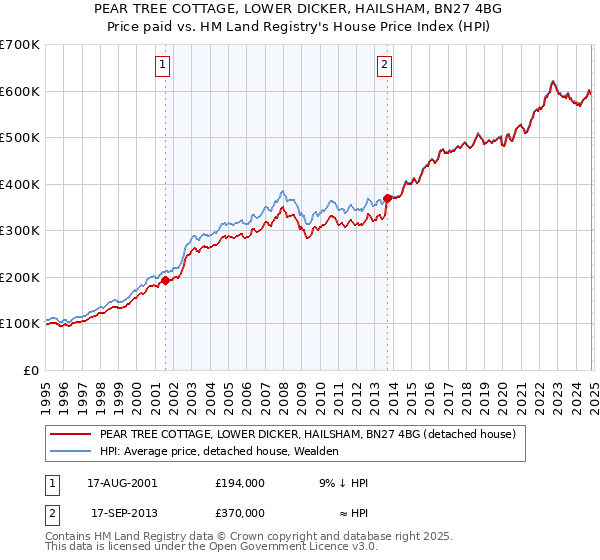 PEAR TREE COTTAGE, LOWER DICKER, HAILSHAM, BN27 4BG: Price paid vs HM Land Registry's House Price Index