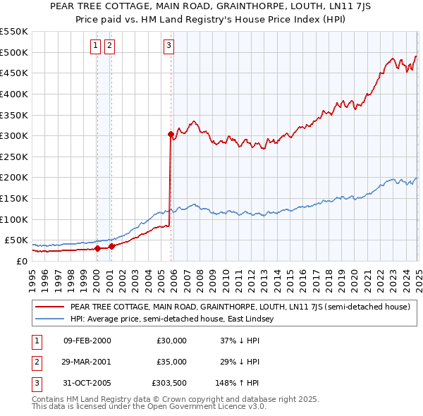 PEAR TREE COTTAGE, MAIN ROAD, GRAINTHORPE, LOUTH, LN11 7JS: Price paid vs HM Land Registry's House Price Index