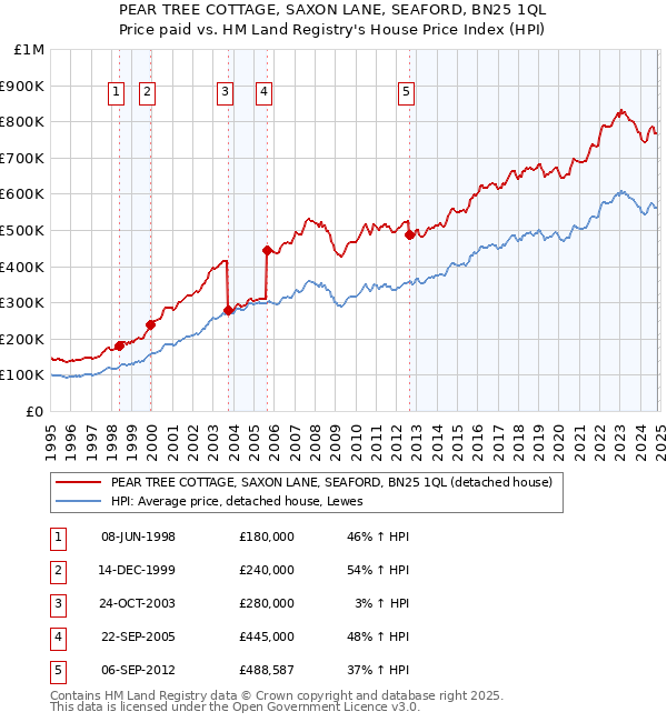 PEAR TREE COTTAGE, SAXON LANE, SEAFORD, BN25 1QL: Price paid vs HM Land Registry's House Price Index