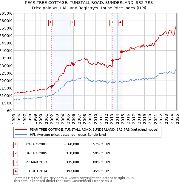 PEAR TREE COTTAGE, TUNSTALL ROAD, SUNDERLAND, SR2 7RS: Price paid vs HM Land Registry's House Price Index