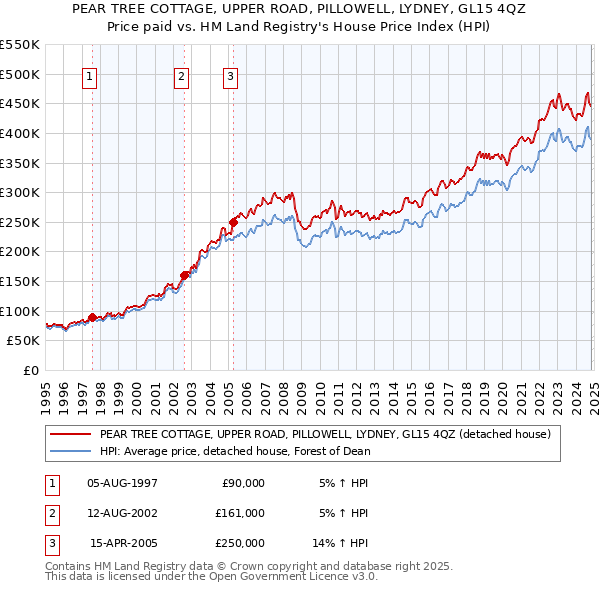 PEAR TREE COTTAGE, UPPER ROAD, PILLOWELL, LYDNEY, GL15 4QZ: Price paid vs HM Land Registry's House Price Index