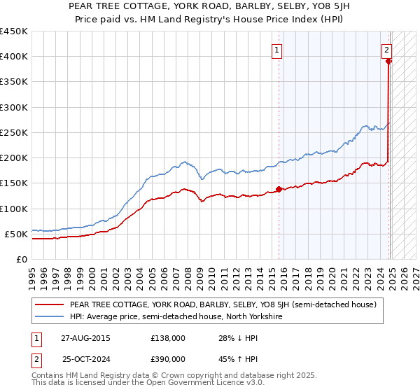 PEAR TREE COTTAGE, YORK ROAD, BARLBY, SELBY, YO8 5JH: Price paid vs HM Land Registry's House Price Index