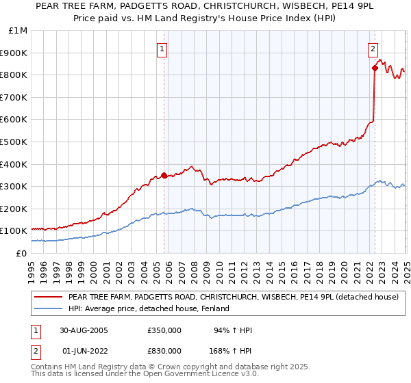 PEAR TREE FARM, PADGETTS ROAD, CHRISTCHURCH, WISBECH, PE14 9PL: Price paid vs HM Land Registry's House Price Index