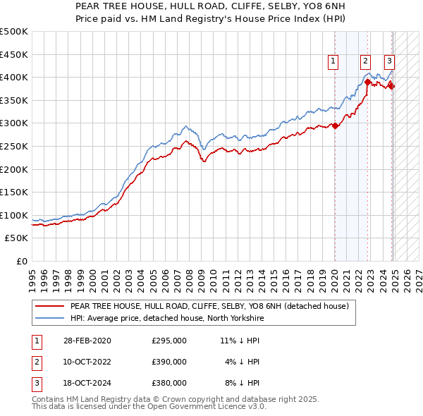 PEAR TREE HOUSE, HULL ROAD, CLIFFE, SELBY, YO8 6NH: Price paid vs HM Land Registry's House Price Index