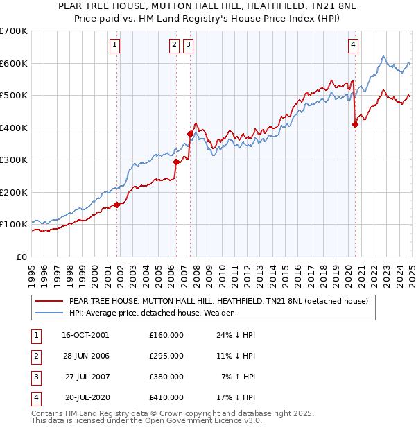 PEAR TREE HOUSE, MUTTON HALL HILL, HEATHFIELD, TN21 8NL: Price paid vs HM Land Registry's House Price Index