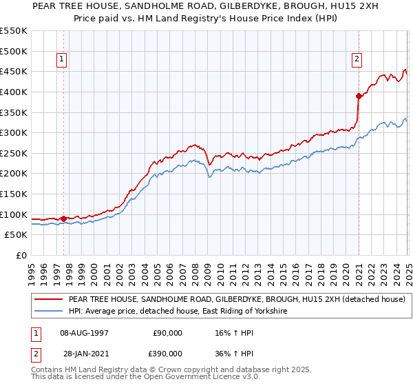 PEAR TREE HOUSE, SANDHOLME ROAD, GILBERDYKE, BROUGH, HU15 2XH: Price paid vs HM Land Registry's House Price Index