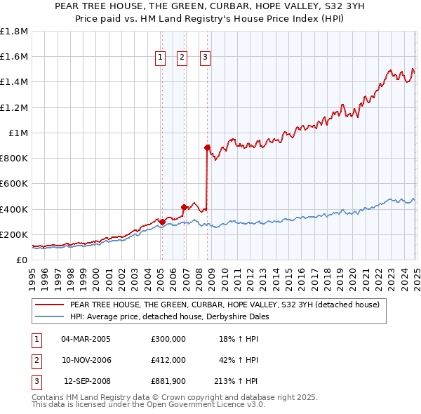 PEAR TREE HOUSE, THE GREEN, CURBAR, HOPE VALLEY, S32 3YH: Price paid vs HM Land Registry's House Price Index